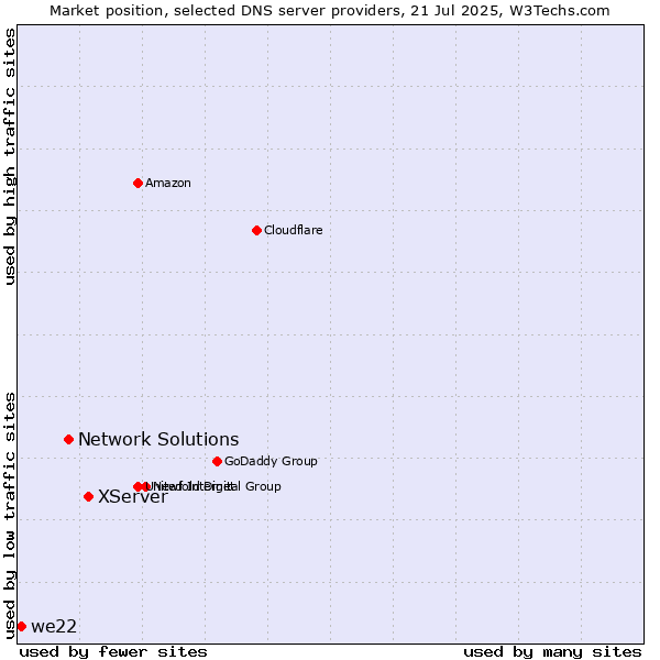 Market position of XServer vs. Network Solutions vs. we22