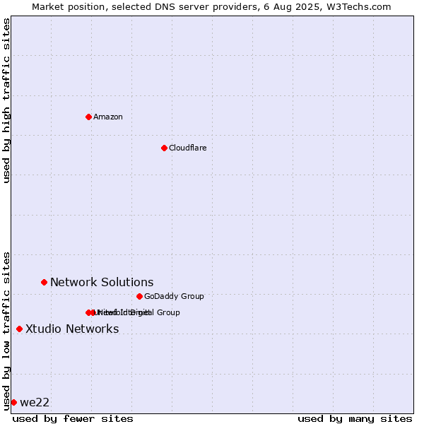 Market position of Network Solutions vs. Xtudio Networks vs. we22
