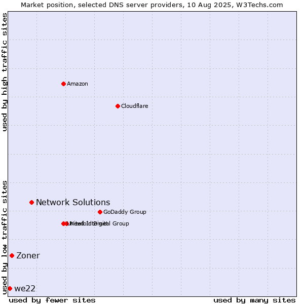 Market position of Network Solutions vs. Zoner vs. we22