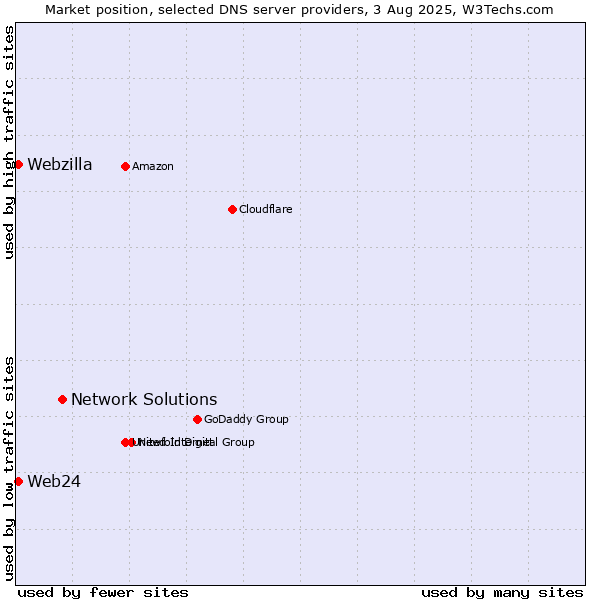 Market position of Network Solutions vs. Web24 vs. Webzilla