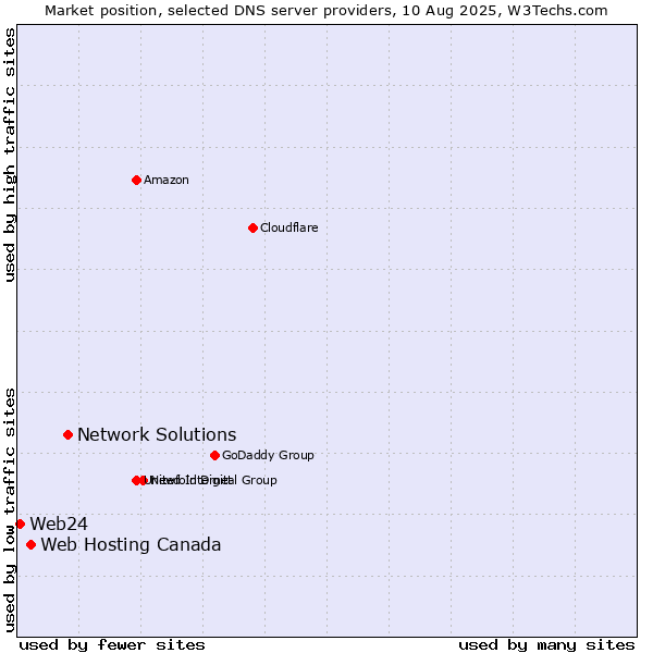Market position of Network Solutions vs. Web Hosting Canada vs. Web24
