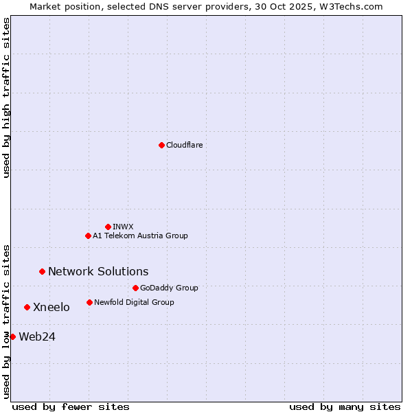 Market position of Network Solutions vs. Xneelo vs. Web24