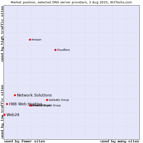 Market position of Network Solutions vs. H88 Web Hosting vs. Web24