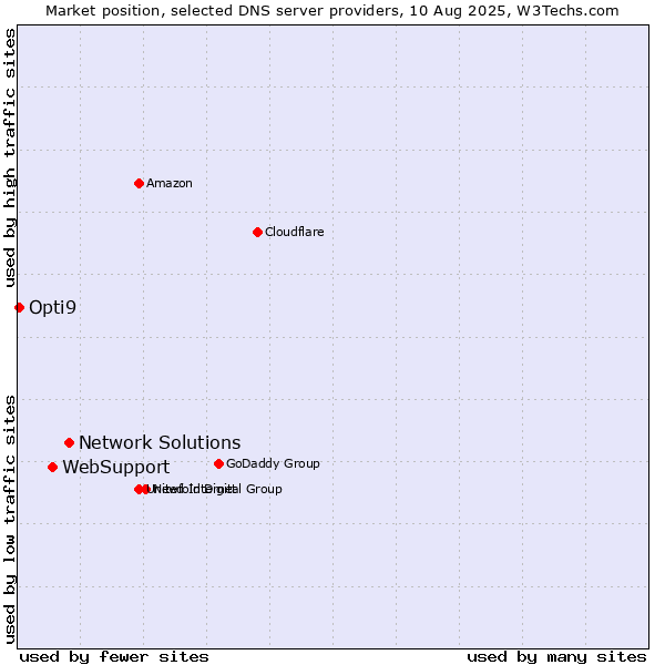 Market position of Network Solutions vs. WebSupport vs. Opti9