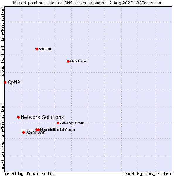 Market position of XServer vs. Network Solutions vs. Opti9