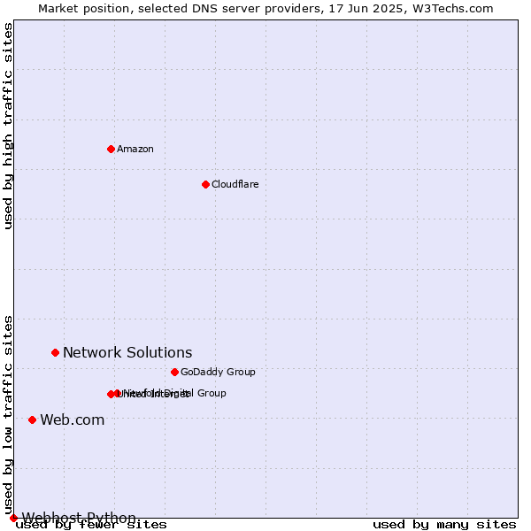 Market position of Network Solutions vs. Web.com vs. Webhost Python