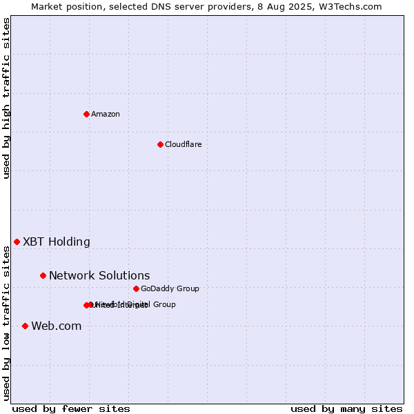 Market position of Network Solutions vs. Web.com vs. XBT Holding