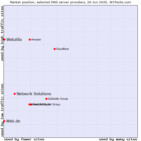 Market position of Network Solutions vs. Webzilla vs. Web.de