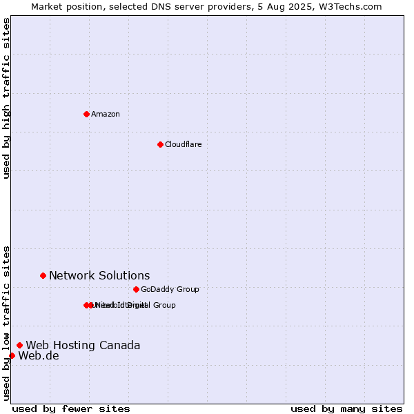 Market position of Network Solutions vs. Web Hosting Canada vs. Web.de