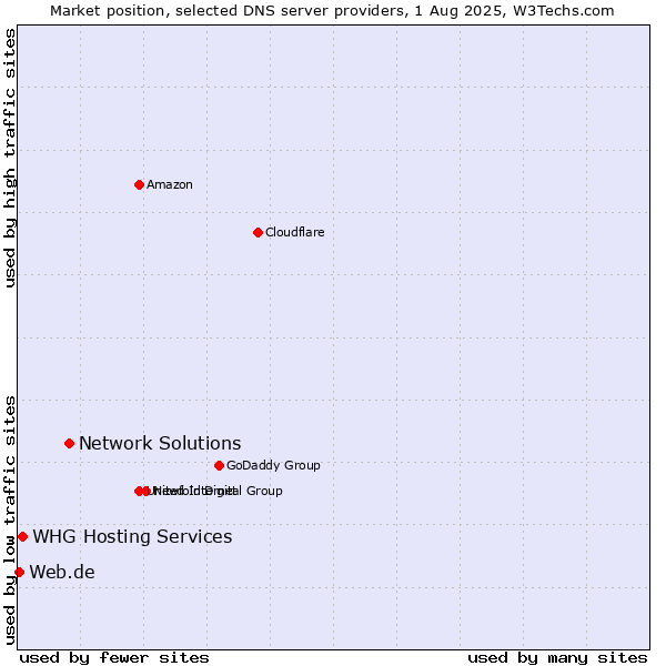 Market position of Network Solutions vs. WHG Hosting Services vs. Web.de