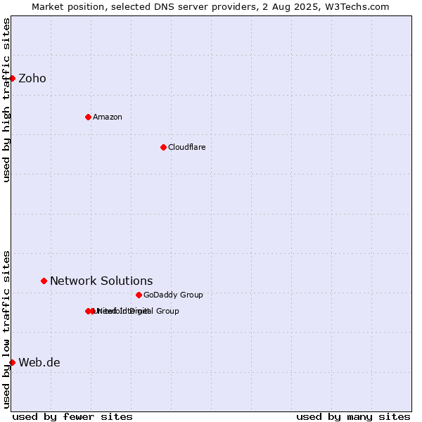 Market position of Network Solutions vs. Zoho vs. Web.de