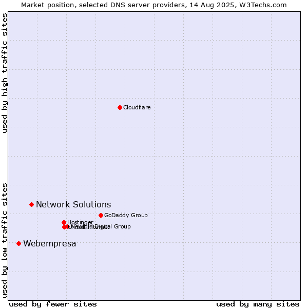 Market position of Network Solutions vs. Webempresa