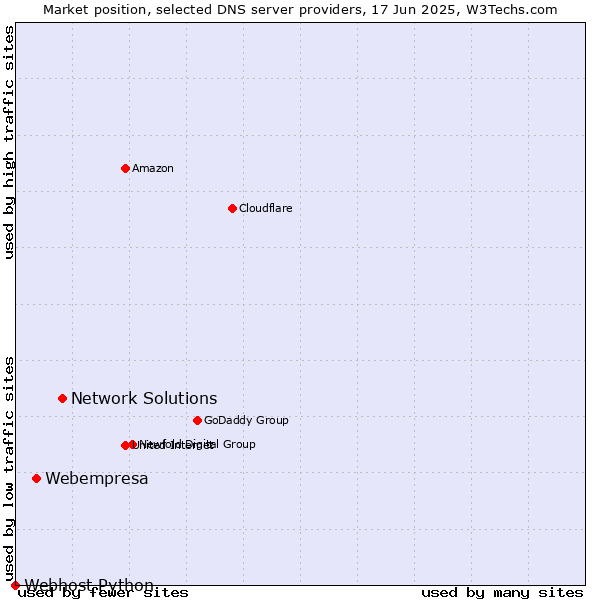 Market position of Network Solutions vs. Webempresa vs. Webhost Python