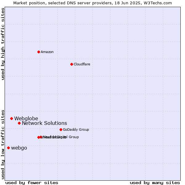 Market position of Network Solutions vs. Webglobe vs. webgo