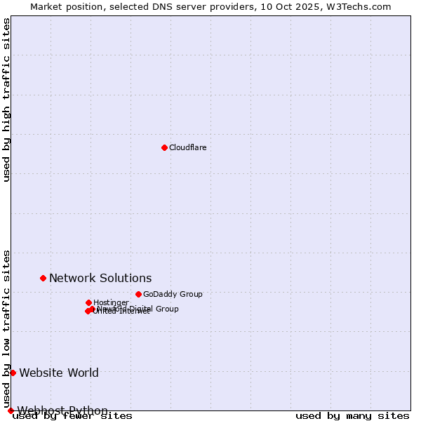 Market position of Network Solutions vs. Website World vs. Webhost Python