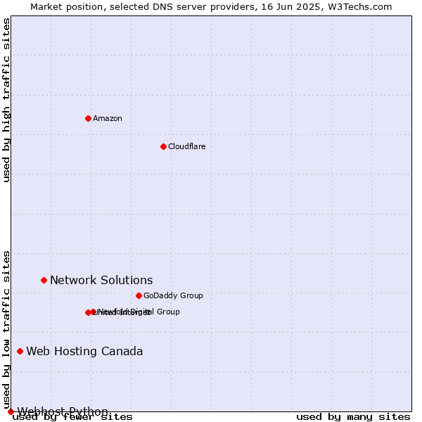 Market position of Network Solutions vs. Web Hosting Canada vs. Webhost Python