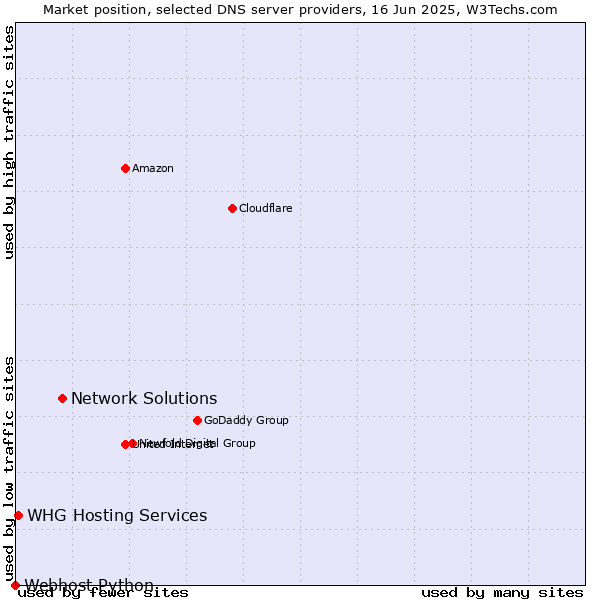Market position of Network Solutions vs. WHG Hosting Services vs. Webhost Python
