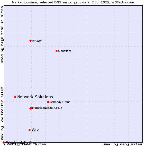 Market position of Wix vs. Network Solutions vs. Webhost Python