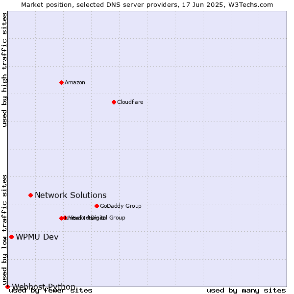 Market position of Network Solutions vs. WPMU Dev vs. Webhost Python