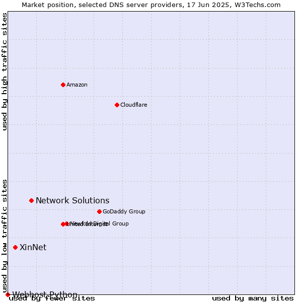 Market position of Network Solutions vs. XinNet vs. Webhost Python