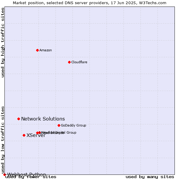 Market position of XServer vs. Network Solutions vs. Webhost Python