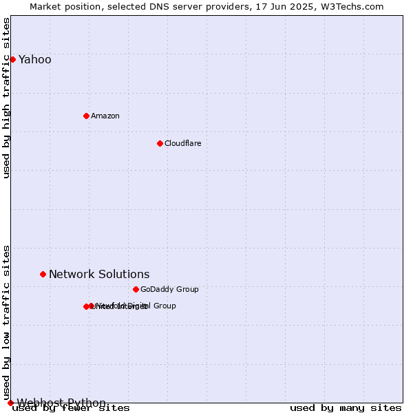 Market position of Network Solutions vs. Yahoo vs. Webhost Python