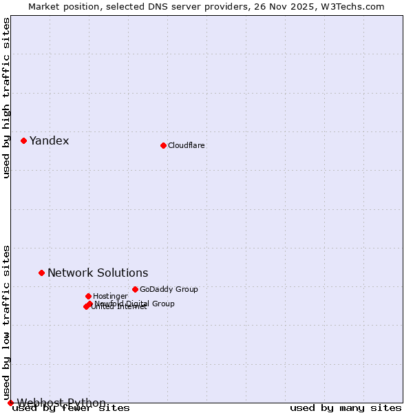 Market position of Network Solutions vs. Yandex vs. Webhost Python
