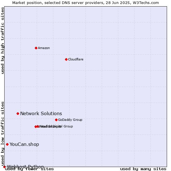 Market position of Network Solutions vs. YouCan.shop vs. Webhost Python