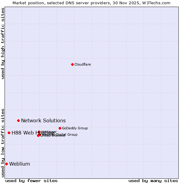 Market position of Network Solutions vs. H88 Web Hosting vs. Weblium