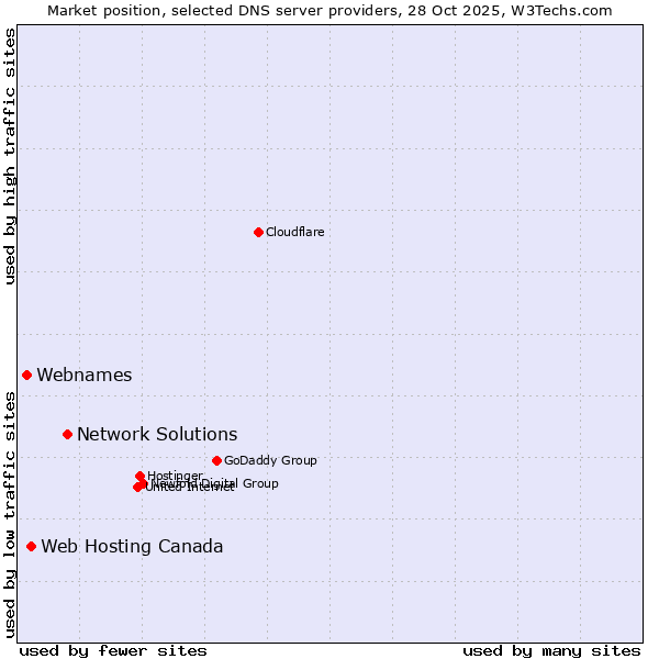Market position of Network Solutions vs. Web Hosting Canada vs. Webnames