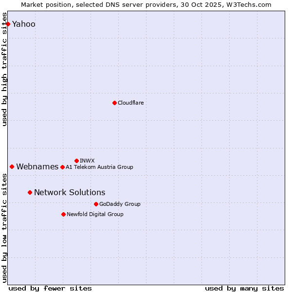 Market position of Network Solutions vs. Webnames vs. Yahoo
