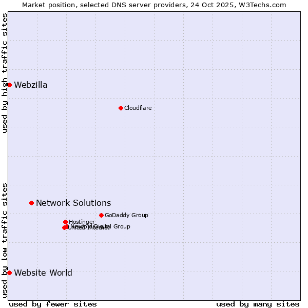 Market position of Network Solutions vs. Website World vs. Webzilla