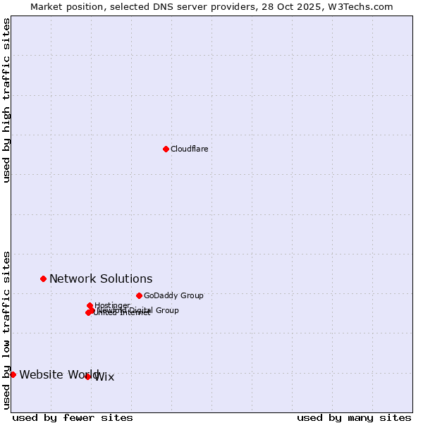 Market position of Wix vs. Network Solutions vs. Website World