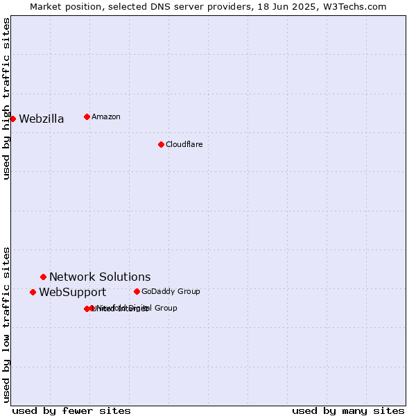 Market position of Network Solutions vs. WebSupport vs. Webzilla