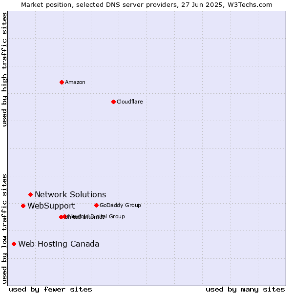 Market position of Network Solutions vs. WebSupport vs. Web Hosting Canada