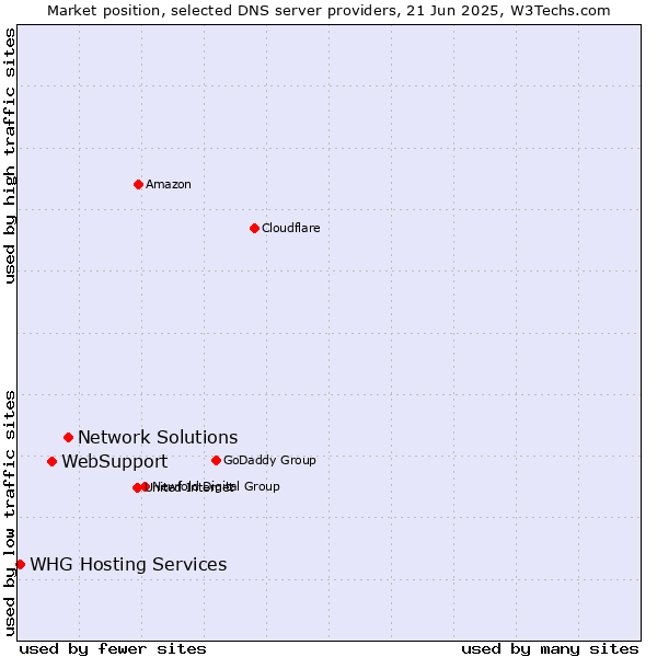 Market position of Network Solutions vs. WebSupport vs. WHG Hosting Services