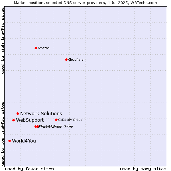 Market position of Network Solutions vs. WebSupport vs. World4You
