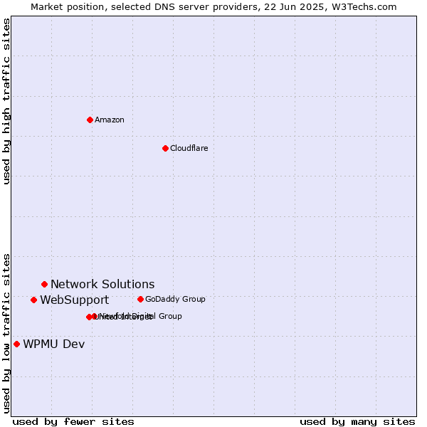 Market position of Network Solutions vs. WebSupport vs. WPMU Dev