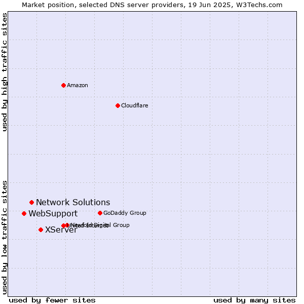 Market position of XServer vs. Network Solutions vs. WebSupport