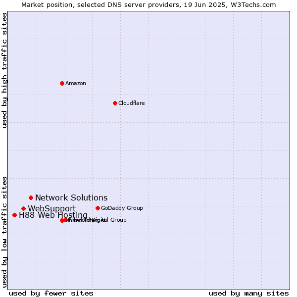 Market position of Network Solutions vs. WebSupport vs. H88 Web Hosting