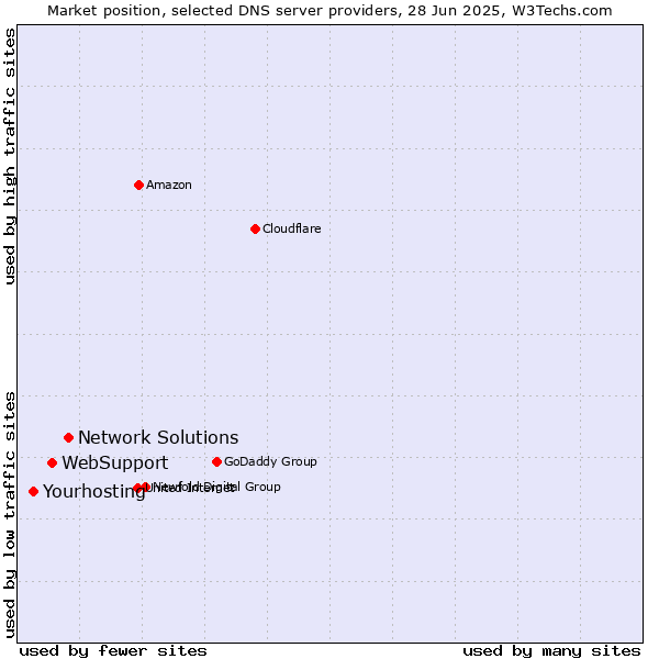 Market position of Network Solutions vs. WebSupport vs. Yourhosting