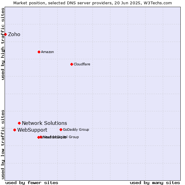 Market position of Network Solutions vs. WebSupport vs. Zoho