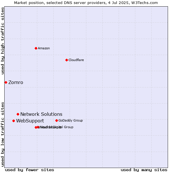 Market position of Network Solutions vs. WebSupport vs. Zomro
