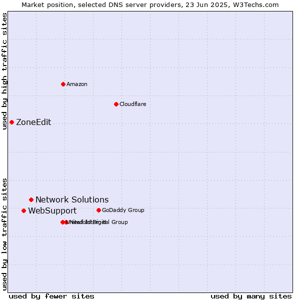 Market position of Network Solutions vs. WebSupport vs. ZoneEdit