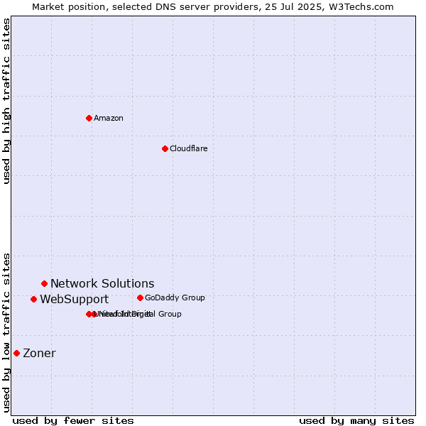 Market position of Network Solutions vs. WebSupport vs. Zoner
