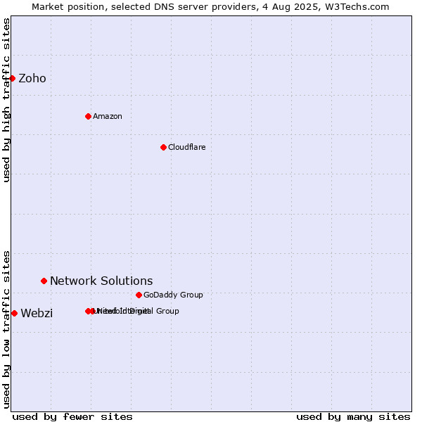 Market position of Network Solutions vs. Webzi vs. Zoho