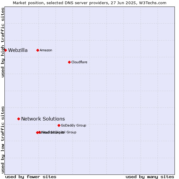 Market position of Network Solutions vs. Webzilla