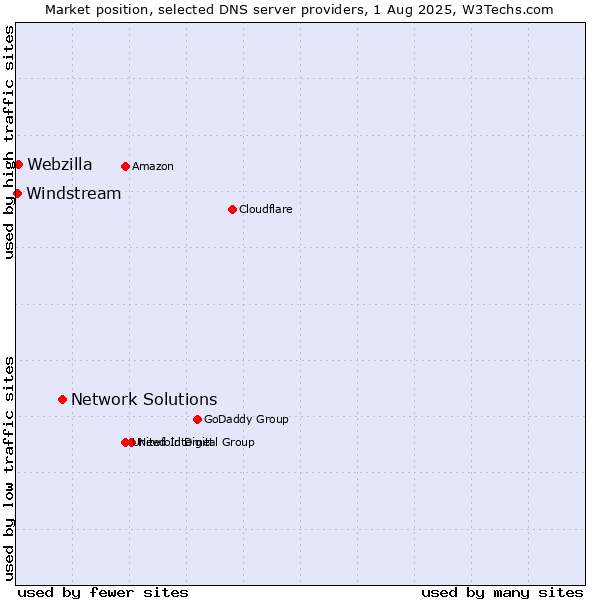 Market position of Network Solutions vs. Webzilla vs. Windstream