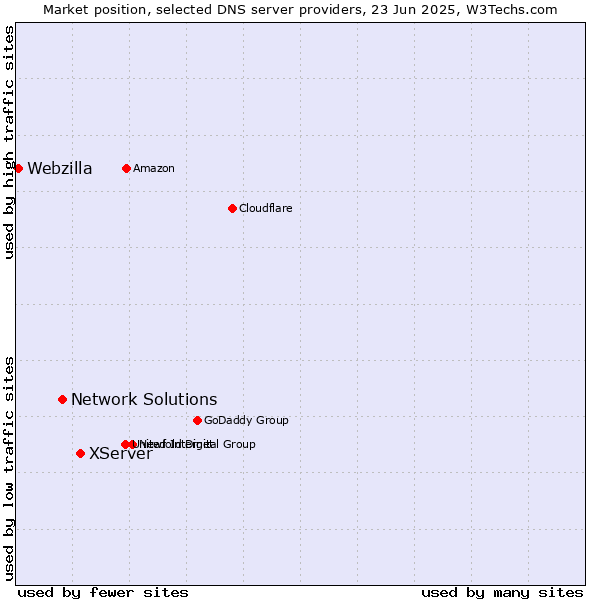 Market position of XServer vs. Network Solutions vs. Webzilla