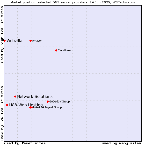 Market position of Network Solutions vs. H88 Web Hosting vs. Webzilla